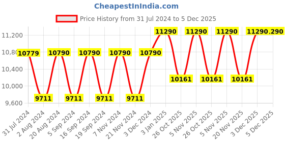 tatacliq.com Oakley 0OO946294620428 Light Red Prizm Sutro S Shield Sunglasses - 28 mm oakley Price History Graph from 31 Jul 2024 to 5 Dec 2025