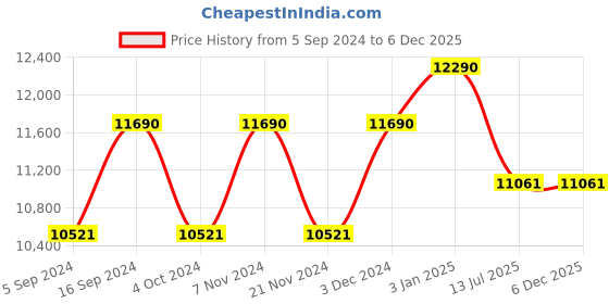 tatacliq.com Oakley 0OO9469 Cloud Grey Prizm Wheel House Square Sunglasses - 54 mm oakley Price History Graph from 5 Sep 2024 to 5 Dec 2025