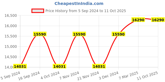 tatacliq.com Oakley 0OO9471 Grey Prizm Encoder Wraparound Sunglasses - 36 mm oakley Price History Graph from 5 Sep 2024 to 10 Oct 2025