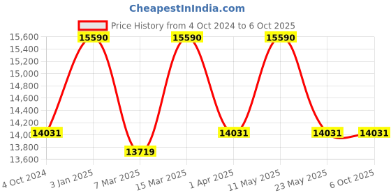 tatacliq.com Oakley 0OO9471 Red Prizm Encoder Wraparound Sunglasses - 36 mm oakley Price History Graph from 4 Oct 2024 to 5 Oct 2025