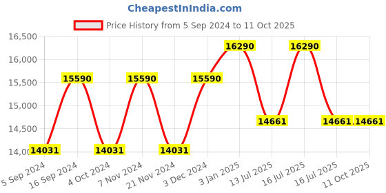 tatacliq.com Oakley 0OO9471 Yellow Prizm Encoder Wraparound Sunglasses - 36 mm oakley Price History Graph from 5 Sep 2024 to 10 Oct 2025