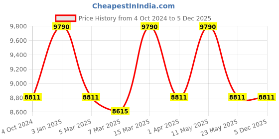 tatacliq.com Oakley 0OO9473 Dark Grey Prizm Leadline Square Sunglasses - 56 mm oakley Price History Graph from 4 Oct 2024 to 5 Dec 2025