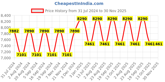 tatacliq.com Oakley 0OO9479 Green Manorburn Square Sunglasses - 56 mm oakley Price History Graph from 31 Jul 2024 to 30 Nov 2025