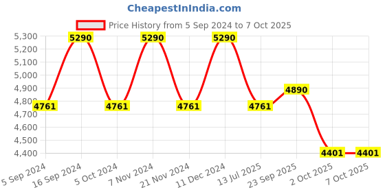 tatacliq.com Oakley 0OX3136 Top Spinner 4B Black Full Rim Rectangular Frame oakley Price History Graph from 5 Sep 2024 to 7 Oct 2025