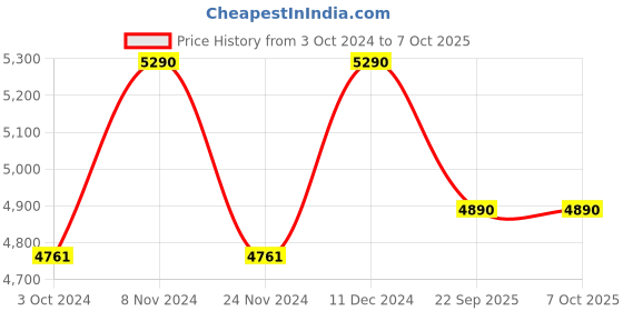 tatacliq.com Oakley 0OX3136 Top Spinner 4B Grey Full Rim Rectangular Frame oakley Price History Graph from 3 Oct 2024 to 6 Oct 2025