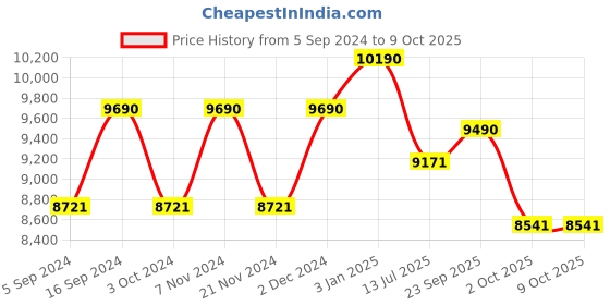 tatacliq.com Oakley 0OX3218 Socket 5.5 Black Half Rim Rectangular Frame oakley Price History Graph from 5 Sep 2024 to 9 Oct 2025