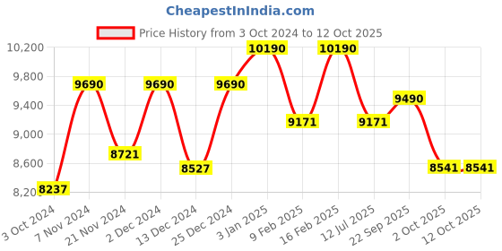 tatacliq.com Oakley 0OX3218 Socket 5.5 Blue Half Rim Rectangular Frame oakley Price History Graph from 3 Oct 2024 to 12 Oct 2025