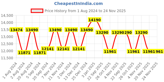 tatacliq.com Oakley 0OX5113 Lizard Black Half Rim Rectangular Frame oakley Price History Graph from 1 Aug 2024 to 23 Nov 2025