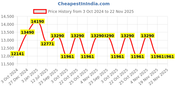 tatacliq.com Oakley 0OX5115 Wingfold EVS Black Rimless Square Frame oakley Price History Graph from 3 Oct 2024 to 22 Nov 2025