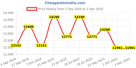 tatacliq.com Oakley 0OX5118 Wingfold EVR Blue Rimless Rectangular Frame oakley Price History Graph from 5 Sep 2024 to 2 Dec 2025