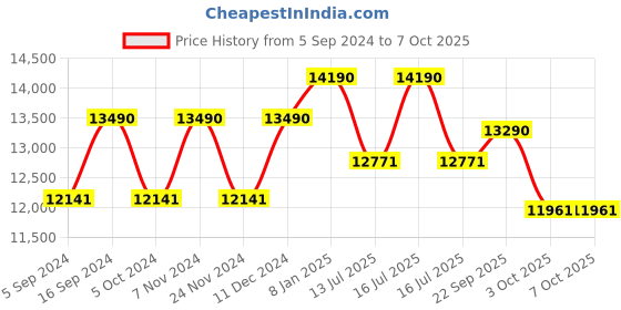 tatacliq.com Oakley 0OX5118 Wingfold EVR Grey Rimless Rectangular Frame oakley Price History Graph from 5 Sep 2024 to 6 Oct 2025