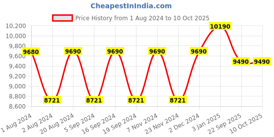 tatacliq.com Oakley 0OX8039 Chamfer Black Full Rim Rectangular Frame oakley Price History Graph from 1 Aug 2024 to 10 Oct 2025