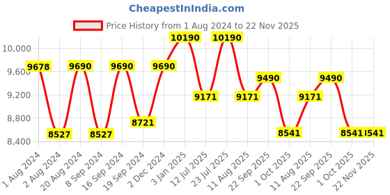 tatacliq.com Oakley 0OX8046 Airdrop Black Full Rim Rectangular Frame oakley Price History Graph from 1 Aug 2024 to 22 Nov 2025