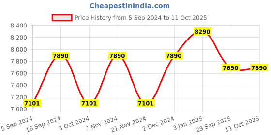 tatacliq.com Oakley 0OX8081 Plank 2.0 Black Full Rim Rectangular Frame oakley Price History Graph from 5 Sep 2024 to 11 Oct 2025
