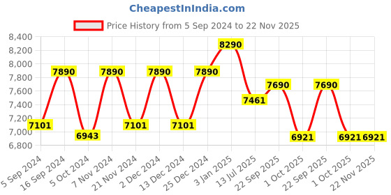 tatacliq.com Oakley 0OX8081 Plank 2.0 Blue Full Rim Rectangular Frame oakley Price History Graph from 5 Sep 2024 to 22 Nov 2025