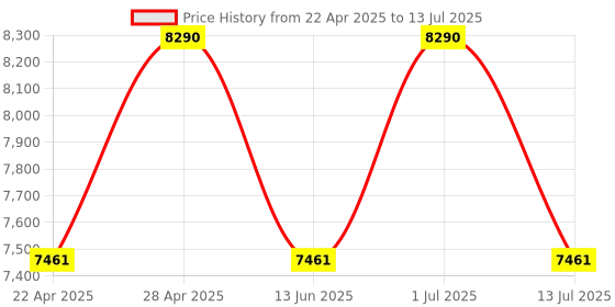 tatacliq.com Oakley 0OX8164 Port Bow Charcoal Full Rim Rectangular Frame oakley Price History Graph from 22 Apr 2025 to 13 Jul 2025