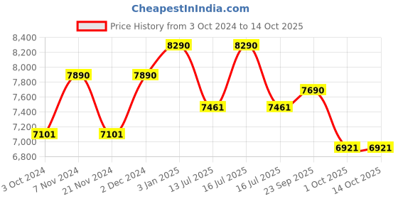 tatacliq.com Oakley 0OX8164 Port Bow Clear Full Rim Rectangular Frame oakley Price History Graph from 3 Oct 2024 to 13 Oct 2025
