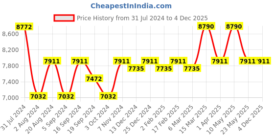 tatacliq.com Oakley 0OX8177 Performance Lifestyle  Transparent Full Rim Square Frame oakley Price History Graph from 31 Jul 2024 to 4 Dec 2025