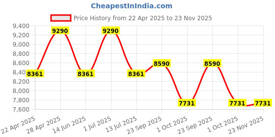 tatacliq.com Oakley 0OX8177 Performance LifestyleBlack Full Rim Square Frame oakley Price History Graph from 22 Apr 2025 to 23 Nov 2025