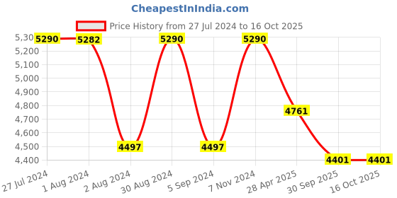 tatacliq.com Oakley Black Rectangular Eye Frames for Men oakley Price History Graph from 27 Jul 2024 to 16 Oct 2025