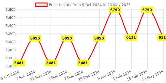 tatacliq.com Oakley Black Rectangular Eye Frames for Men oakley Price History Graph from 9 Oct 2024 to 23 May 2025