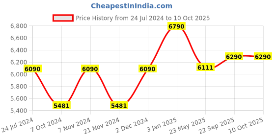 tatacliq.com Oakley Black Rectangular Eye Frames for Men oakley Price History Graph from 24 Jul 2024 to 10 Oct 2025