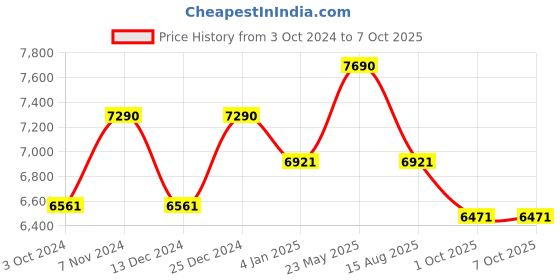 tatacliq.com Oakley Black Rectangular Eye Frames for Men oakley Price History Graph from 3 Oct 2024 to 7 Oct 2025