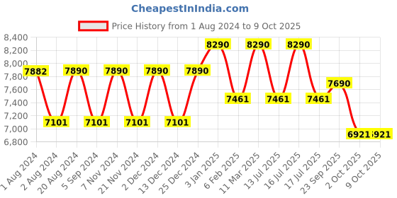 tatacliq.com Oakley Black Rectangular Eye Frames for Men oakley Price History Graph from 1 Aug 2024 to 8 Oct 2025