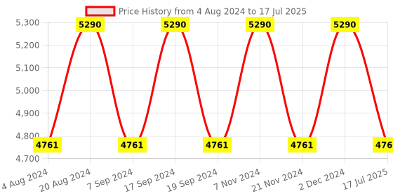tatacliq.com Oakley Black Rectangular Eye Frames for Men oakley Price History Graph from 4 Aug 2024 to 17 Jul 2025