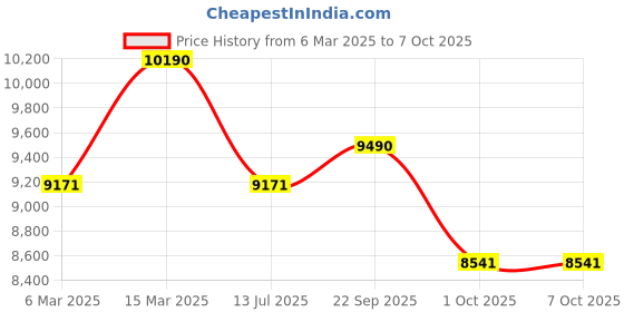 tatacliq.com Oakley Black Rectangular Eye Frames for Men oakley Price History Graph from 6 Mar 2025 to 7 Oct 2025