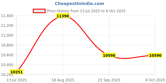 tatacliq.com Oakley Black Rectangular Eye Frames for Men oakley Price History Graph from 13 Jul 2025 to 7 Oct 2025