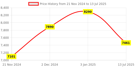 tatacliq.com Oakley Black Rectangular Frames for Men oakley Price History Graph from 21 Nov 2024 to 13 Jul 2025