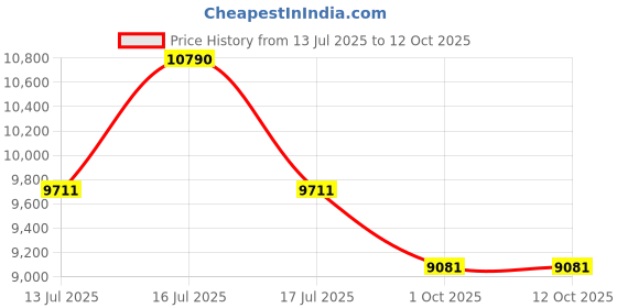 tatacliq.com Oakley Black Square Eye Frames for Men oakley Price History Graph from 13 Jul 2025 to 12 Oct 2025