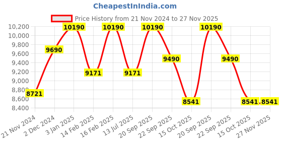 tatacliq.com Oakley Black Square Frames for Men oakley Price History Graph from 21 Nov 2024 to 27 Nov 2025