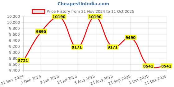 tatacliq.com Oakley Black Square Frames for Men oakley Price History Graph from 21 Nov 2024 to 10 Oct 2025
