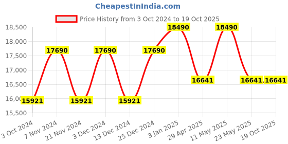 tatacliq.com Oakley Blue Pilot Polarized Sunglasses for Men oakley Price History Graph from 3 Oct 2024 to 17 Oct 2025
