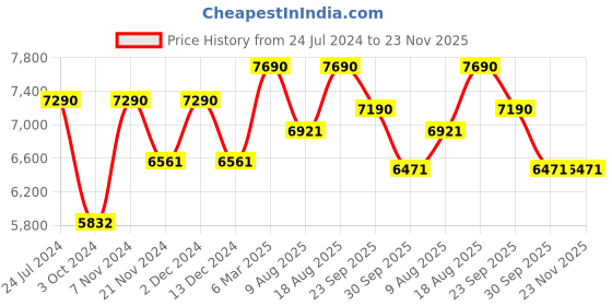tatacliq.com Oakley Blue Rectangular Eye Frames for Men oakley Price History Graph from 24 Jul 2024 to 22 Nov 2025