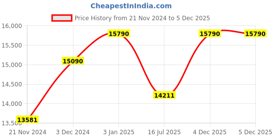 tatacliq.com Oakley Blue Rectangular Polarized Sunglasses for Men oakley Price History Graph from 21 Nov 2024 to 5 Dec 2025