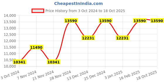 tatacliq.com Oakley Blue Rectangular UV Protection Sunglasses for Men oakley Price History Graph from 3 Oct 2024 to 18 Oct 2025