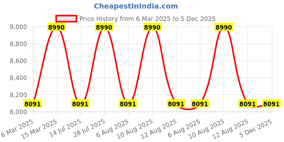 tatacliq.com Oakley Blue Rectangular UV Protection Sunglasses for Men oakley Price History Graph from 6 Mar 2025 to 5 Dec 2025