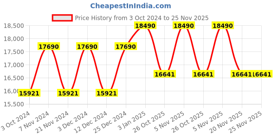 tatacliq.com Oakley Blue Square Polarized Sunglasses for Men oakley Price History Graph from 3 Oct 2024 to 25 Nov 2025