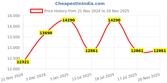 tatacliq.com Oakley Brown Rectangular Unisex Sunglasses oakley Price History Graph from 21 Nov 2024 to 20 Nov 2025