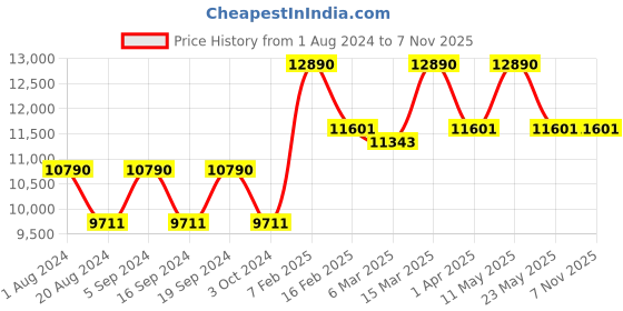 tatacliq.com Oakley Brown Rectangular UV Protection Sunglasses for Men oakley Price History Graph from 1 Aug 2024 to 6 Nov 2025