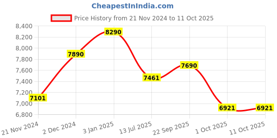 tatacliq.com Oakley Brown Round Frames for Men oakley Price History Graph from 21 Nov 2024 to 10 Oct 2025