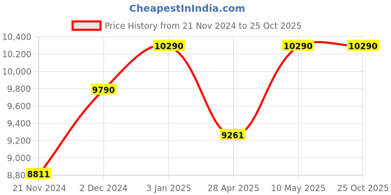 tatacliq.com Oakley Brown Square Sunglasses for Men oakley Price History Graph from 21 Nov 2024 to 25 Oct 2025