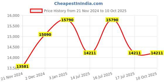 tatacliq.com Oakley Gold Rectangular Unisex Sunglasses oakley Price History Graph from 21 Nov 2024 to 10 Oct 2025