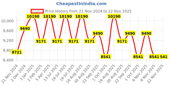 tatacliq.com Oakley Green Square Frames for Men oakley Price History Graph from 21 Nov 2024 to 22 Nov 2025