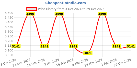 tatacliq.com oakley junior Oakley Grey Pilot unisex Sunglasses oakley junior Price History Graph from 3 Oct 2024 to 29 Oct 2025