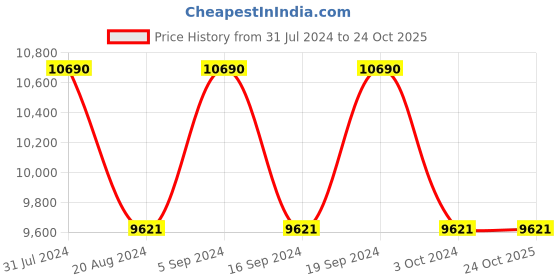 tatacliq.com Oakley Grey Pilot UV Protection Sunglasses for Men oakley Price History Graph from 31 Jul 2024 to 24 Oct 2025