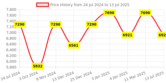 tatacliq.com Oakley Grey Rectangular Eye Frames for Men oakley Price History Graph from 24 Jul 2024 to 13 Jul 2025